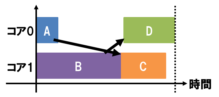 図 6: 依存関係の可視化の例